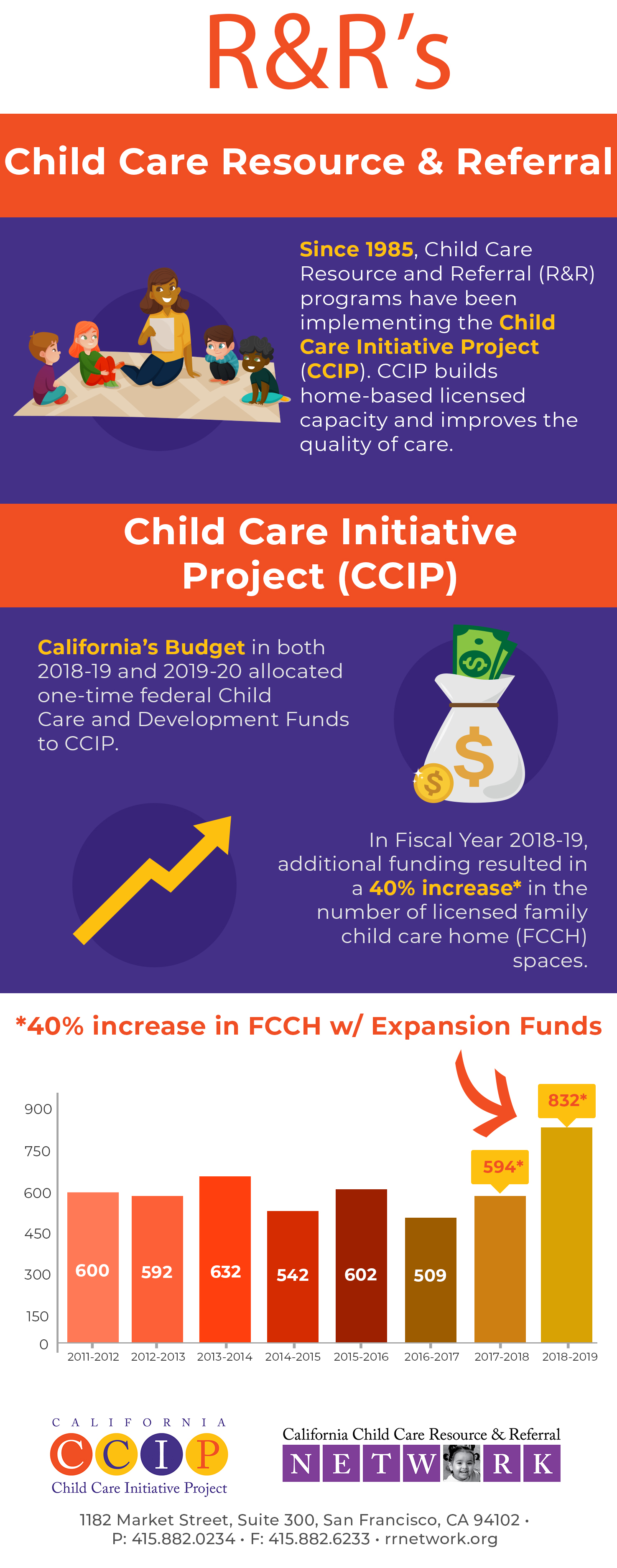Child Care Initiative Project Expansion Infograph