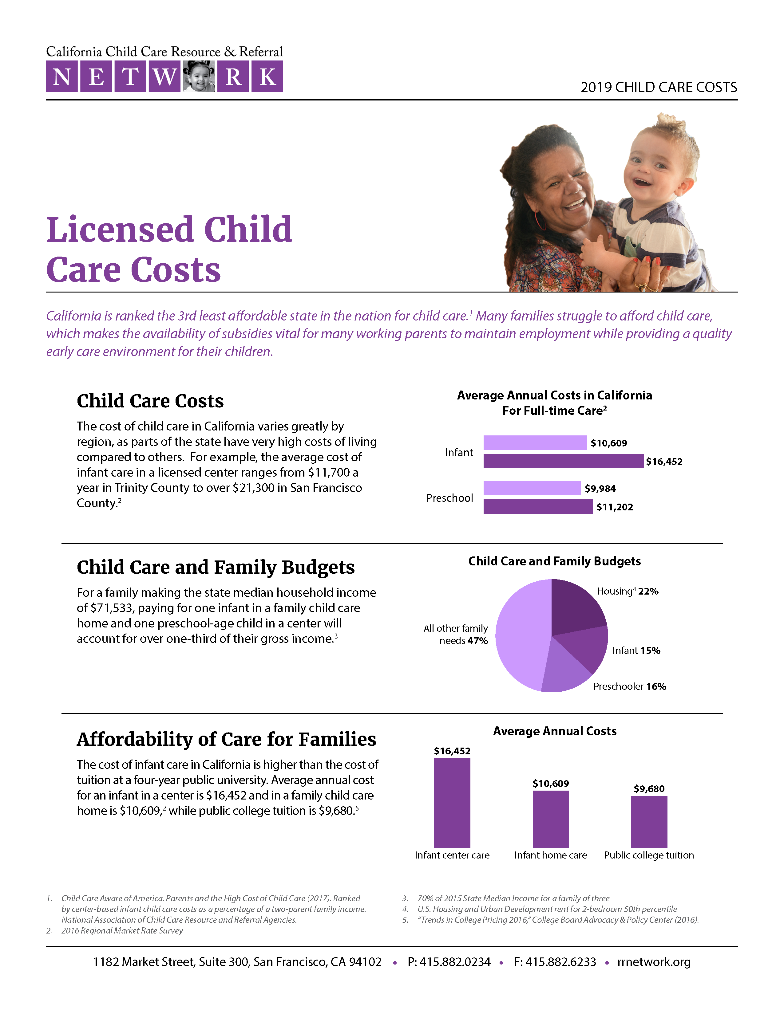 Licensed Child Care Costs
