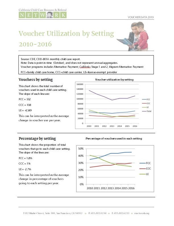 voucher utilization by setting 2010-2016